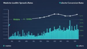 A line and bar graph titled "Website Lead and Sales Rates" shows a white line for conversion rates and turquoise bars for lead rates over time, with data points from March 2019 to January 2020.